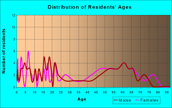 Age and Sex of Residents in zip code 29175