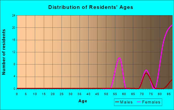 Age and Sex of Residents in zip code 29177