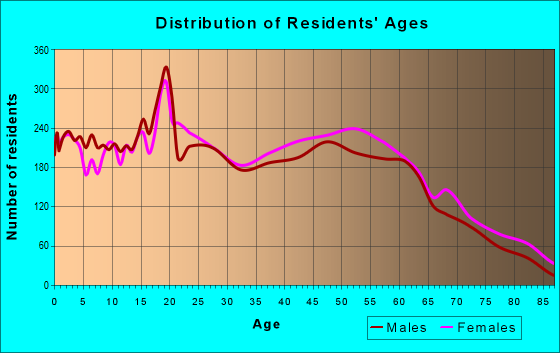Age and Sex of Residents in zip code 29301