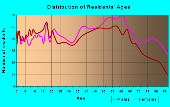 Age and Sex of Residents in zip code 29307