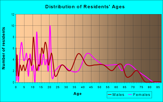 Age and Sex of Residents in zip code 29320