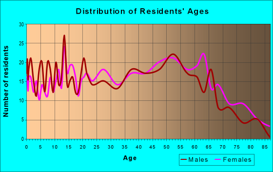 Age and Sex of Residents in zip code 29321