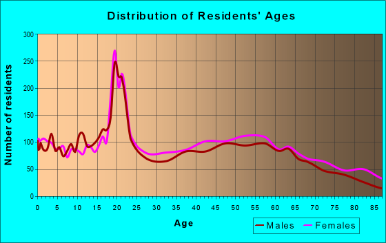 Age and Sex of Residents in zip code 29325