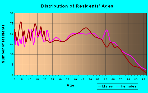 Age and Sex of Residents in zip code 29330