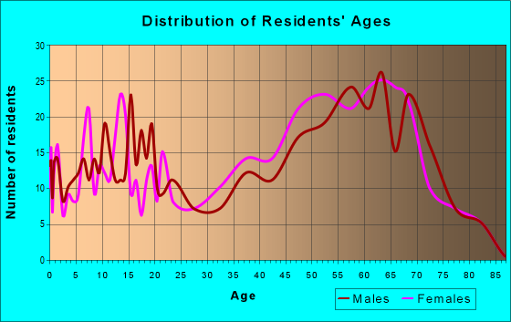 Age and Sex of Residents in zip code 29332