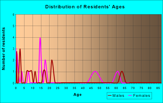 Age and Sex of Residents in zip code 29338