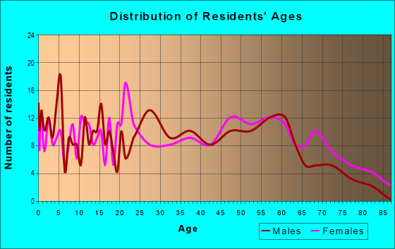 Age and Sex of Residents in zip code 29351