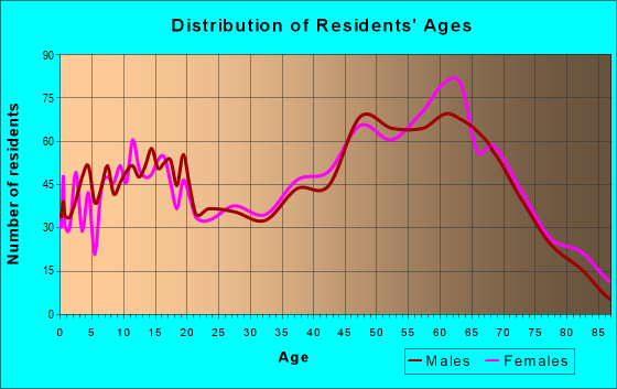 Age and Sex of Residents in zip code 29356