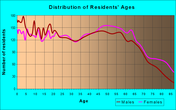 Age and Sex of Residents in zip code 29360
