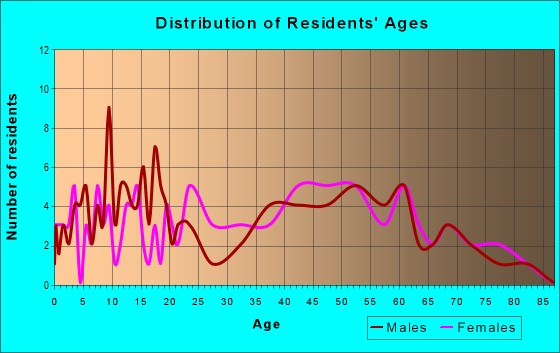 Age and Sex of Residents in zip code 29364