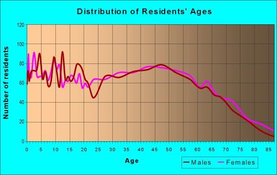 Age and Sex of Residents in zip code 29365