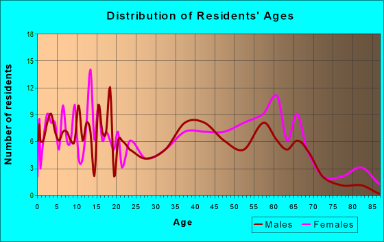 Age and Sex of Residents in zip code 29370
