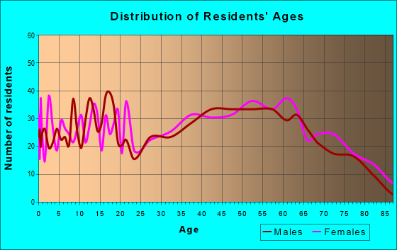 Age and Sex of Residents in zip code 29372