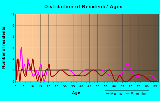 Age and Sex of Residents in zip code 29373