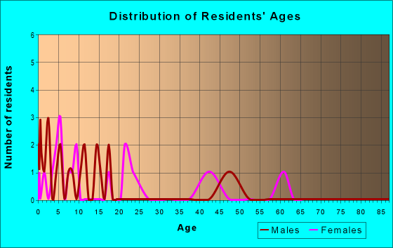 Age and Sex of Residents in zip code 29375