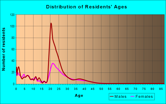 Age and Sex of Residents in zip code 29404