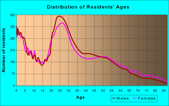 Age and Sex of Residents in zip code 29406