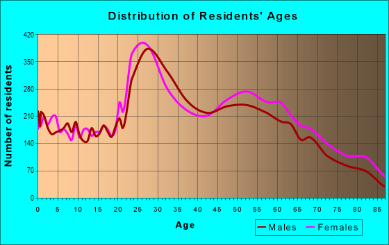 Age and Sex of Residents in zip code 29412