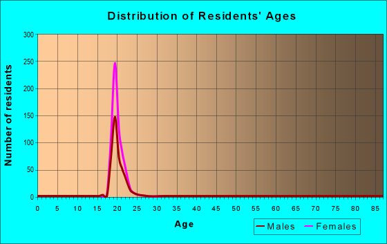 Age and Sex of Residents in zip code 29423