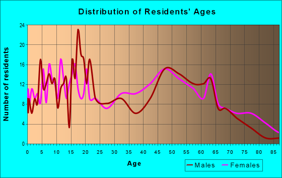 Age and Sex of Residents in zip code 29426