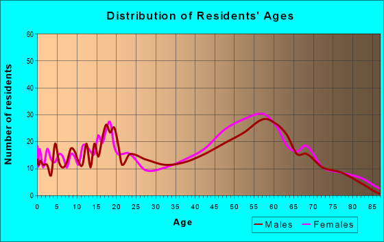 Age and Sex of Residents in zip code 29429
