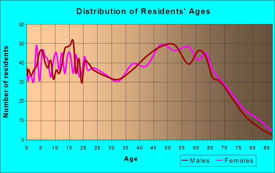 Age and Sex of Residents in zip code 29431