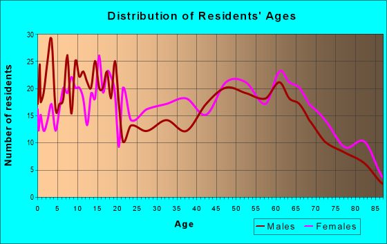 Age and Sex of Residents in zip code 29432