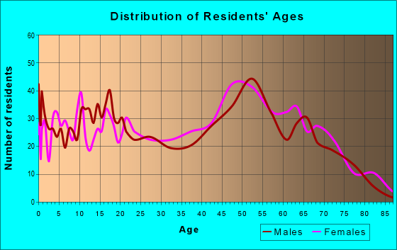 Age and Sex of Residents in zip code 29436