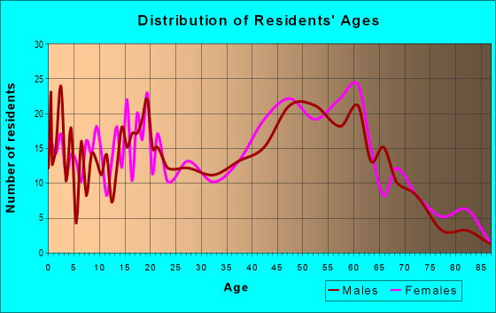 Age and Sex of Residents in zip code 29437