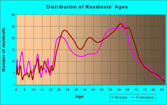 Age and Sex of Residents in zip code 29439