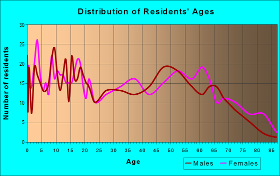 Age and Sex of Residents in zip code 29448