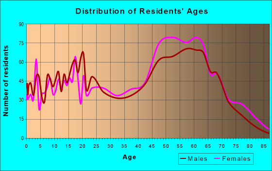 Age and Sex of Residents in zip code 29449