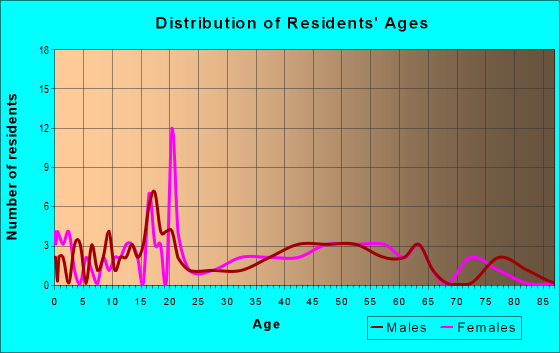 Age and Sex of Residents in zip code 29452