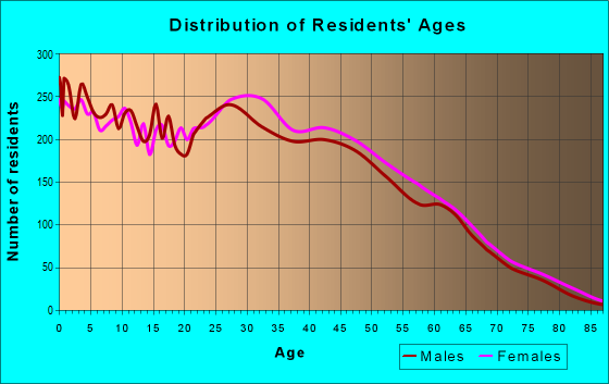 Age and Sex of Residents in zip code 29456