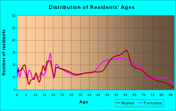 Age and Sex of Residents in zip code 29458