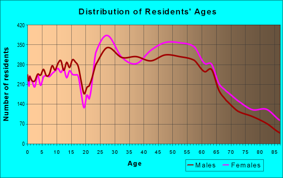 Age and Sex of Residents in zip code 29464