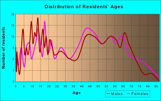 Age and Sex of Residents in zip code 29471
