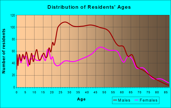 Age and Sex of Residents in zip code 29472