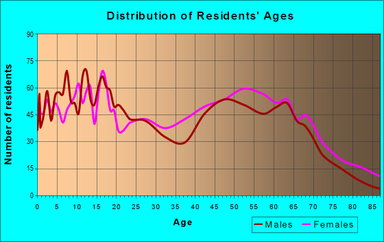 Age and Sex of Residents in zip code 29479
