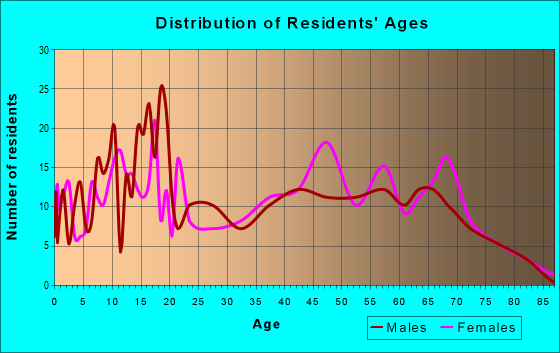 Age and Sex of Residents in zip code 29481