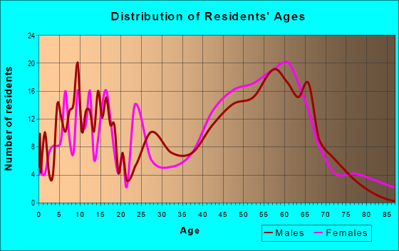 Age and Sex of Residents in zip code 29482