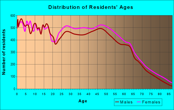 Age and Sex of Residents in zip code 29483