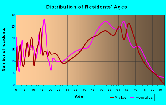 Age and Sex of Residents in zip code 29487