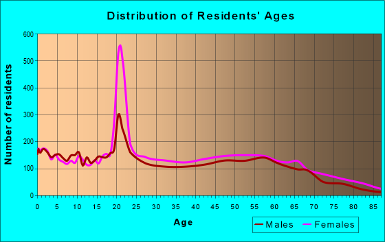 Age and Sex of Residents in zip code 29506
