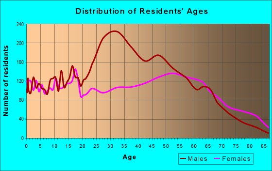 Age and Sex of Residents in zip code 29512