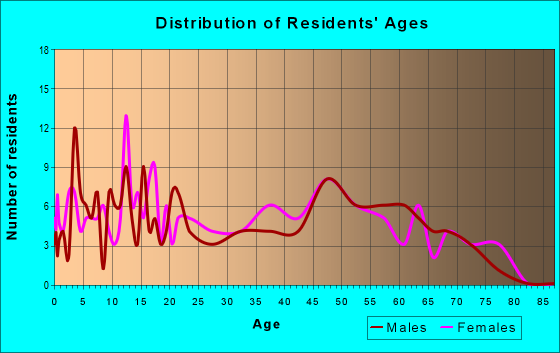 Age and Sex of Residents in zip code 29516