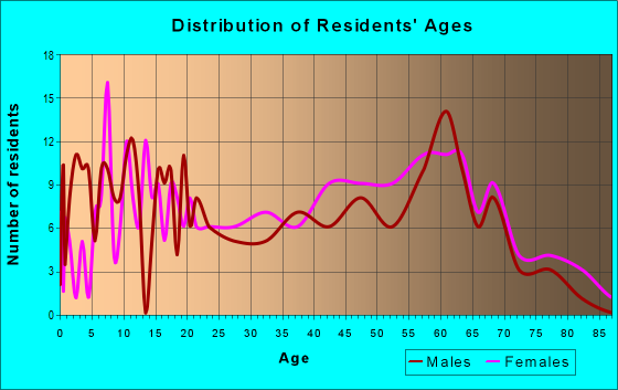 Age and Sex of Residents in zip code 29518