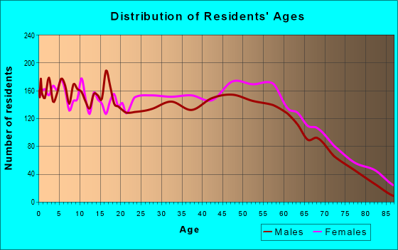 Age and Sex of Residents in zip code 29527