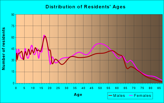 Age and Sex of Residents in zip code 29540