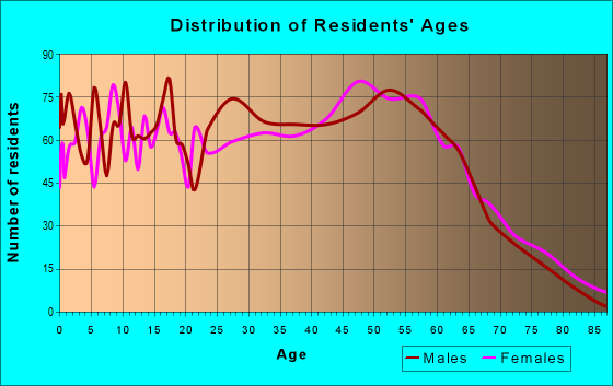 Age and Sex of Residents in zip code 29541